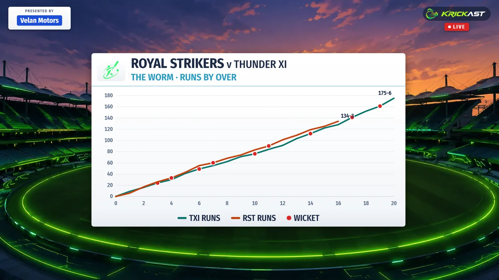 Cricket worm chart comparing two innings over by over, shown full screen on a stream